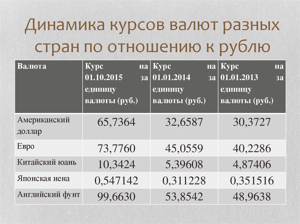 Курс страна. Таблица курса валют. Курс валют разных стран. Курсы валют разных стран к рублю. Таблица курса доллара к рублю таблица.