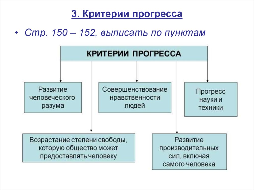 Отношение человека к прогрессу