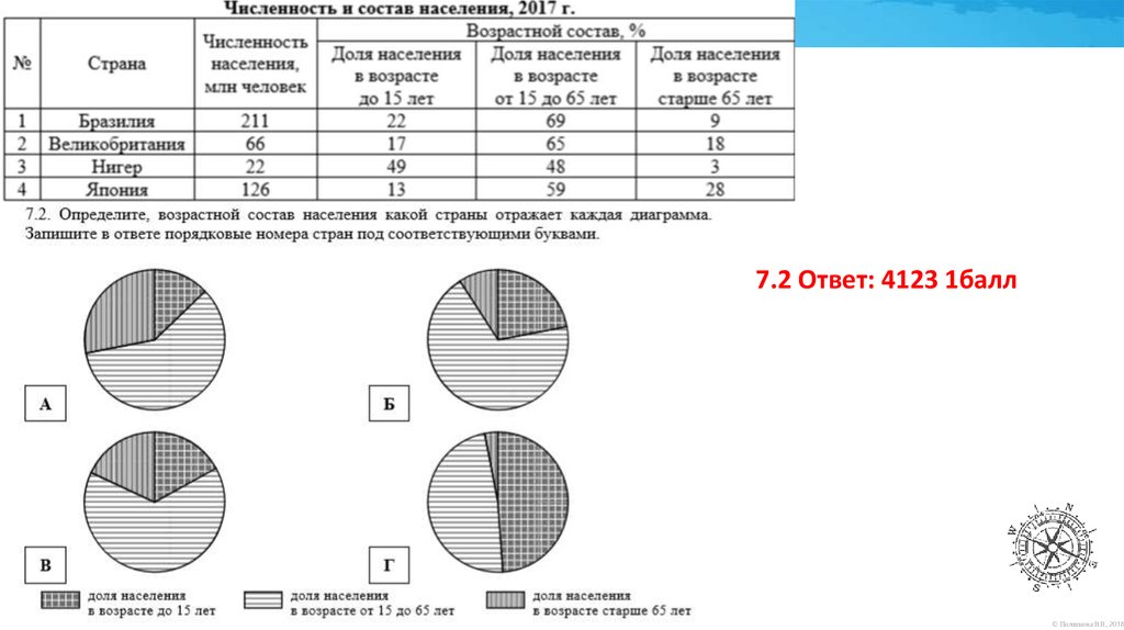 Диаграмма география 7 класс