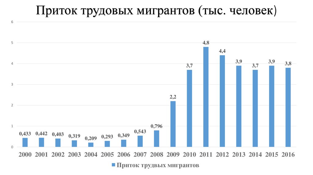 Сколько трудовых. Число трудовых мигрантов в России на 2008 г составило. Приток мигрантов в Россию. Доля мигрантов на рынке труда. Отток и приток мигрантов в России.