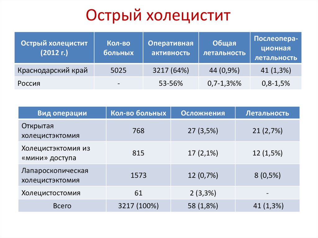 Острый холецистит карта смп