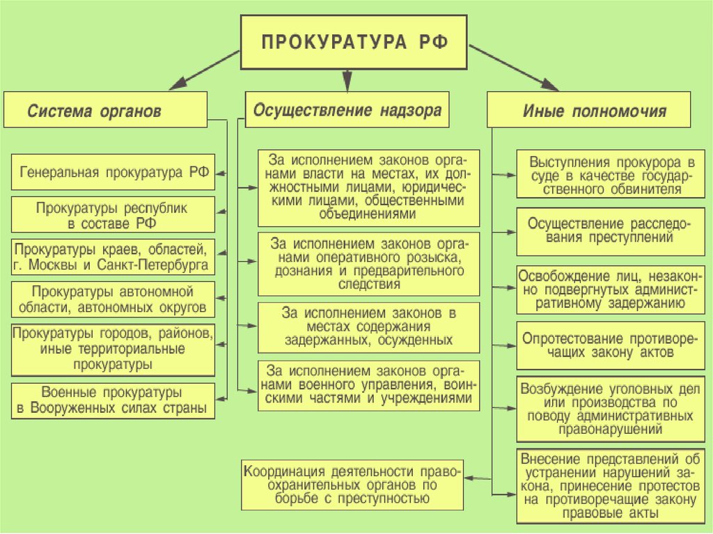 Правоохранительные органы их виды и полномочия проект