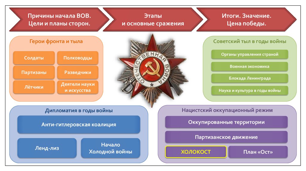 Причины и характер великой отечественной войны силы и планы сторон