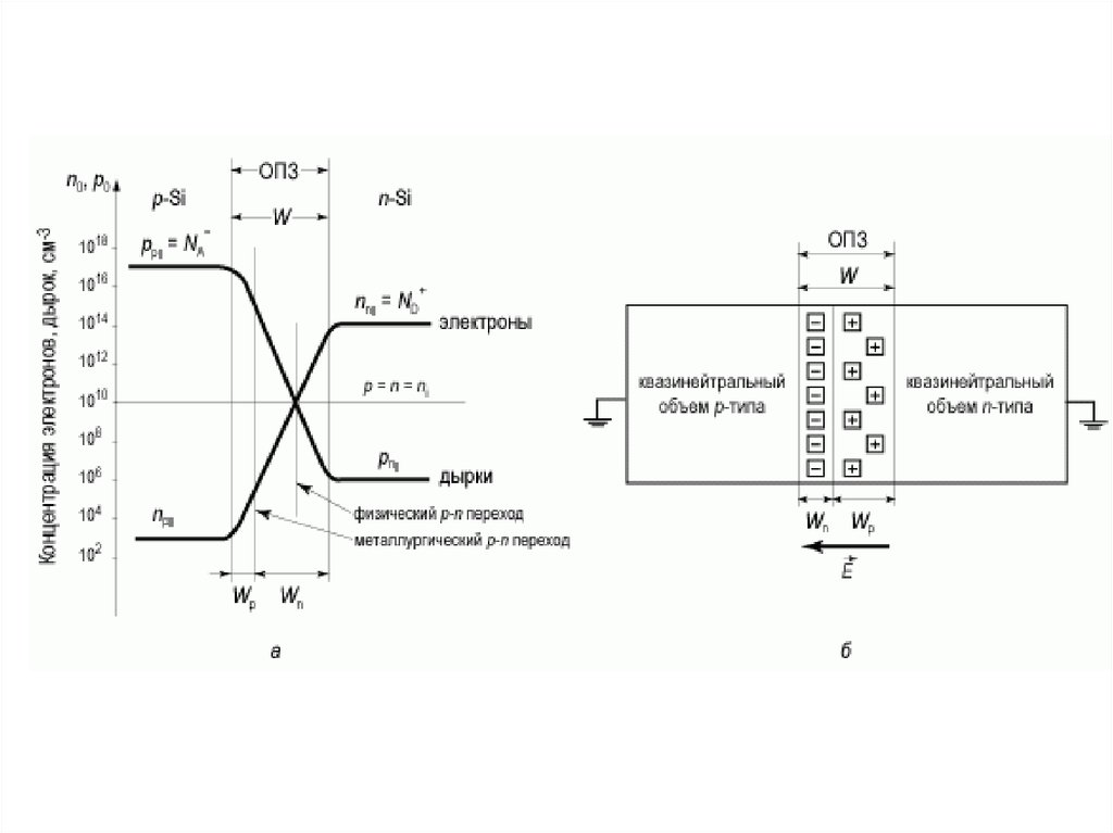 P n переход характеристики. ОПЗ P-N перехода это. Ширина области пространственного заряда. Область пространственного заряда в p-n переходе.