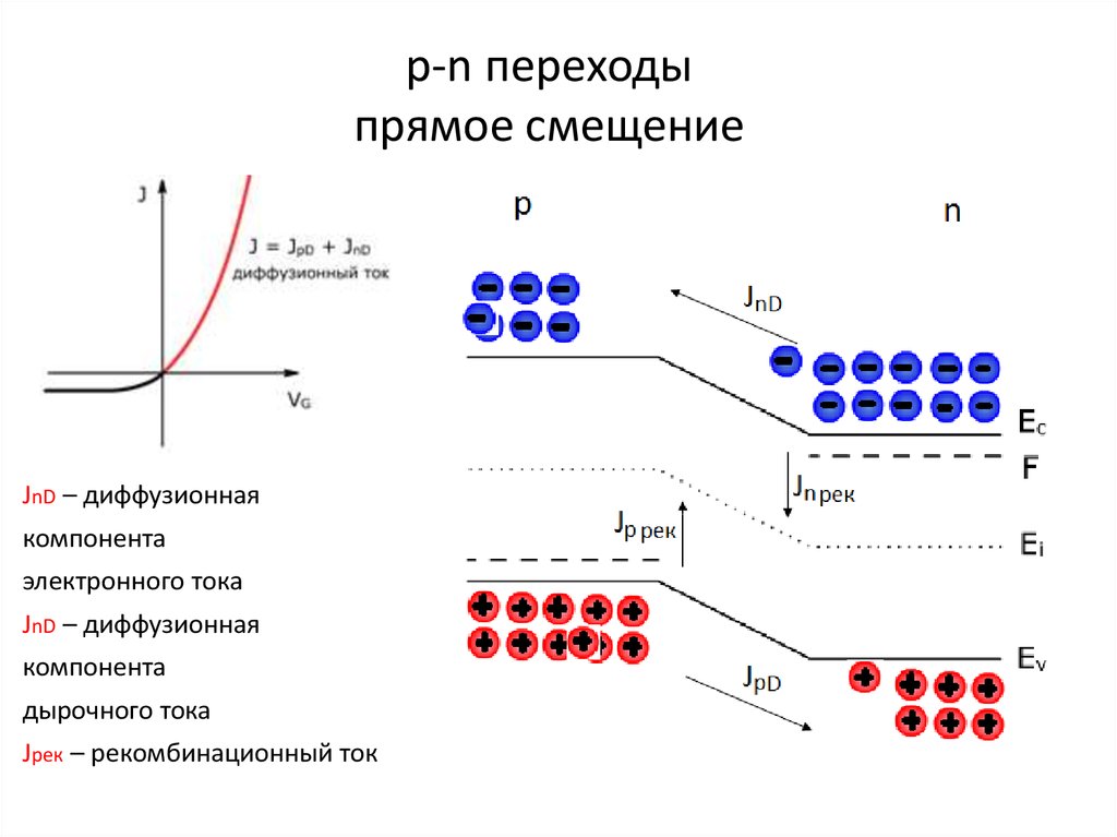 Прямые и обратные смещения