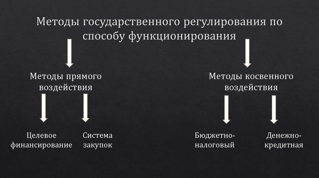 Методы государственного регулирования по способу функционирования