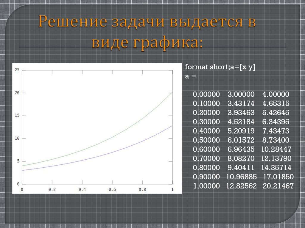 Решение задачи выдается в виде графика: