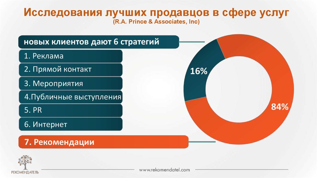 Сфера услуг 44. Реклама в сфере услуг. Методы малобюджетного продвижения. Опрос отлично. Бренды в сфере услуг.