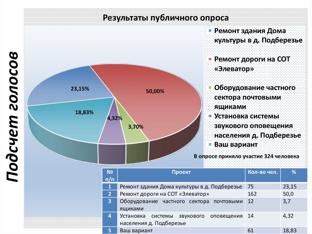 Результаты общественной проверки