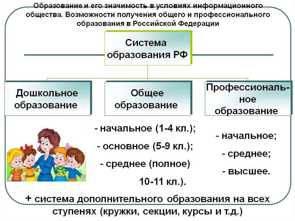 Уровни образования организаций обществознание. Структура российского образования Обществознание 8 класс. Система образования Обществознание. Образование это в обществознании. Общее образование.
