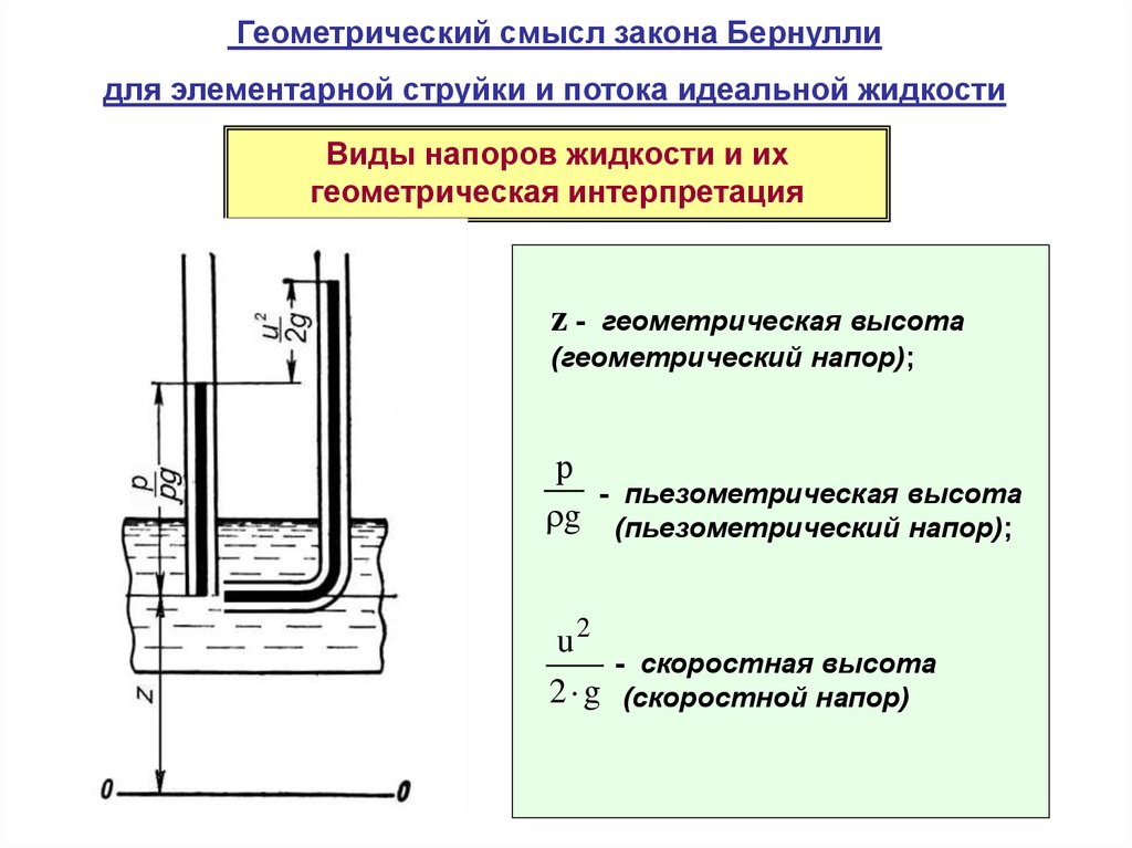 Напор стый обидч вый. Пьезометрический и гидростатический напор. Гидравлические потери напора. Пьезометрический напор это в гидравлике. Пьезометрический напор в трубопроводе формула.