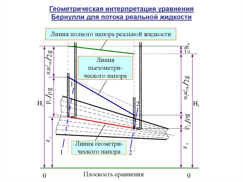 Потока реальной жидкости. Уравнение Бернулли для потока реальной жидкости. Диаграмма Бернулли для идеальной жидкости. Диаграмма уравнения Бернулли для идеальной жидкости. График уравнения Бернулли для реальной жидкости.