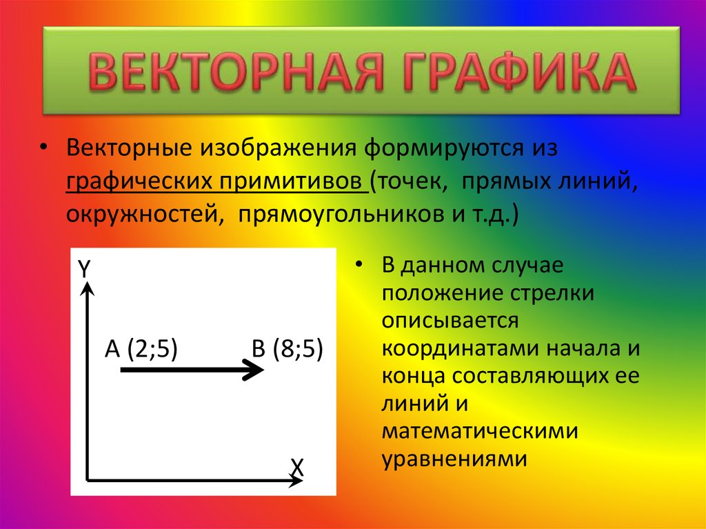 Векторная графическое изображение формируется