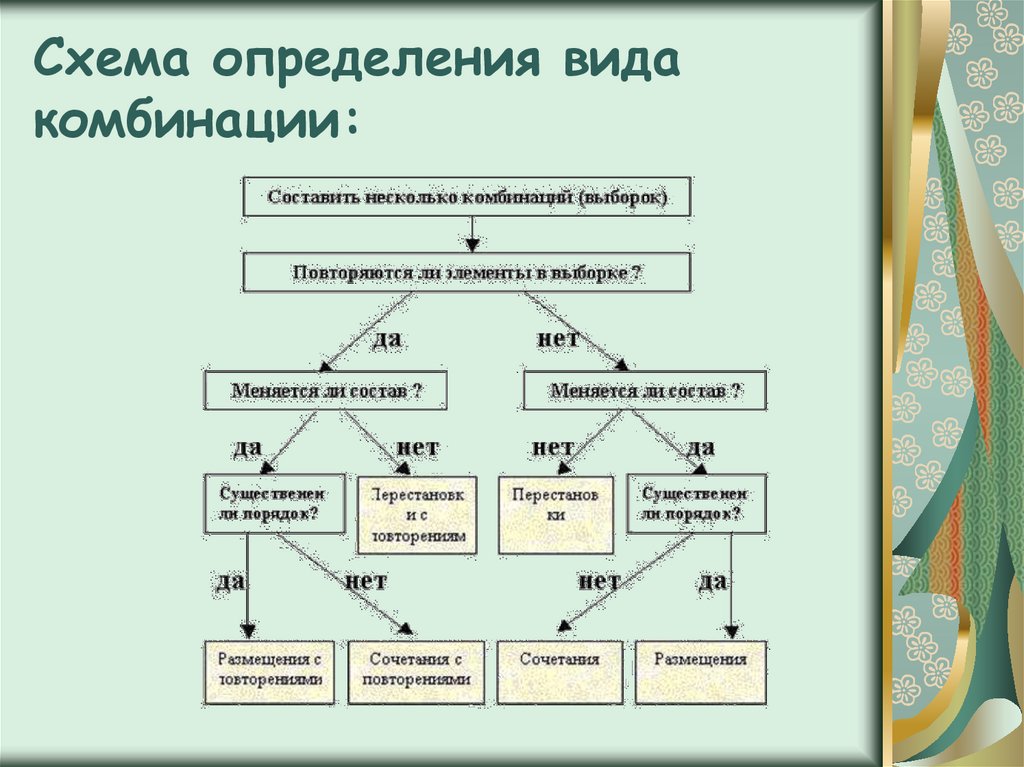 Схема отличий. Схема определения вида комбинации. Схема это определение. Комбинаторика схема. Перестановки размещения сочетания схема.