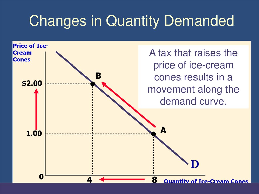 Changes in Quantity Demanded