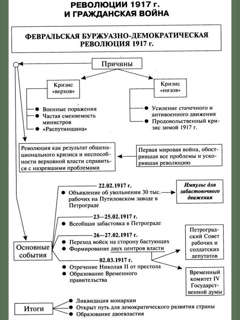 Российская революция 1917 года от февраля к октябрю презентация 10 класс