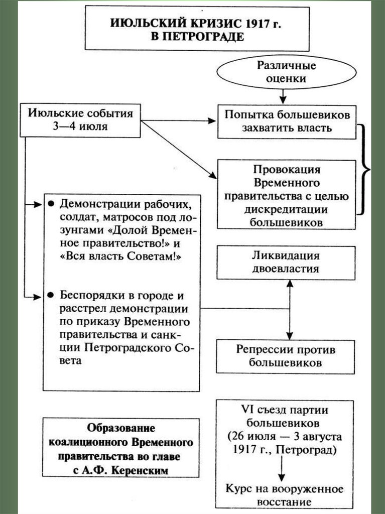 Февральская революция схема