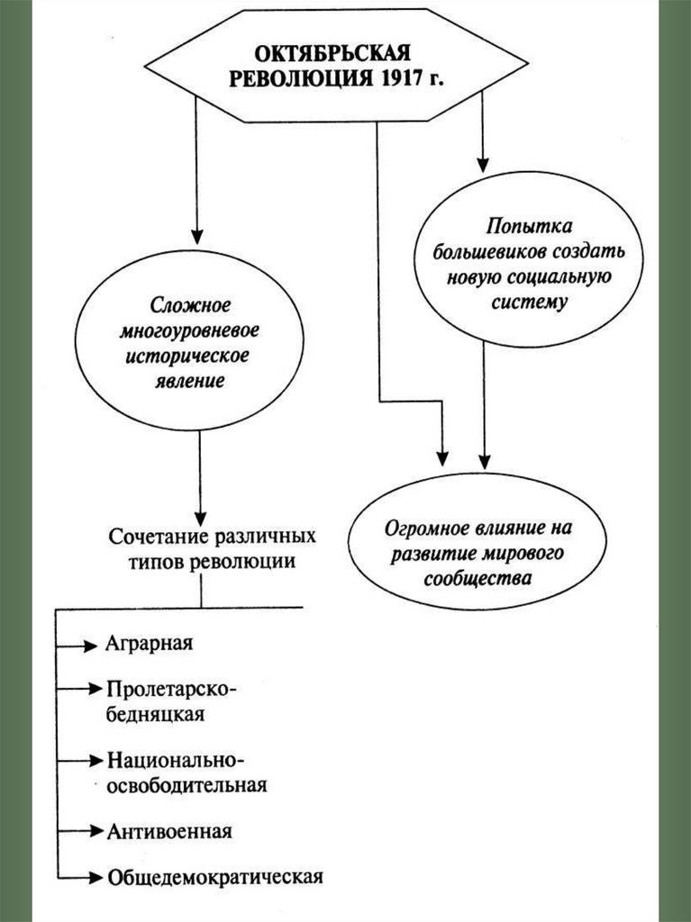 Февральская революция схема