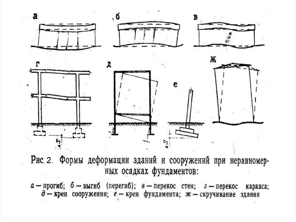 Конечная деформация. Формы деформации и смещений здания. Конструкции схема деформации здания. Деформации зданий и сооружений кручение. Формы деформации сооружений.