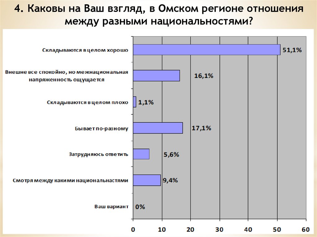 Мониторинга межнациональных отношений. Диаграмма по межнациональным отношениям.