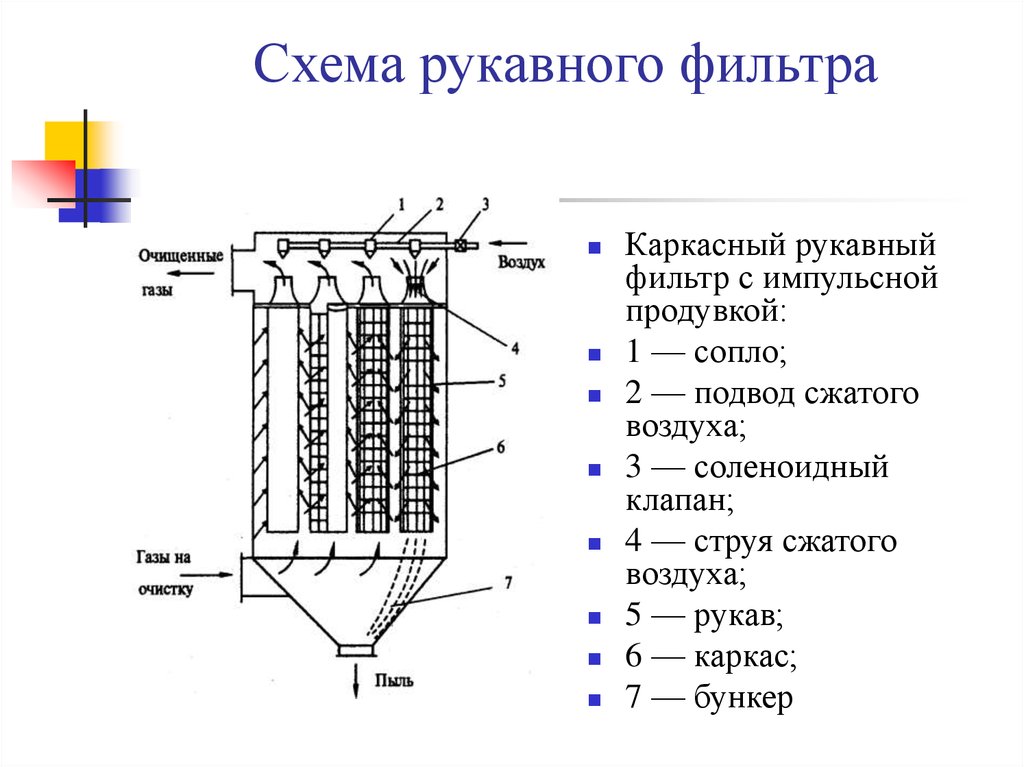 2 фильтрация. Матерчатые рукавные фильтры схема. Принципиальная схема рукавного тканевого фильтра. Рукавный фильтр схема принцип действия. Рукавный фильтр с импульсной продувкой.