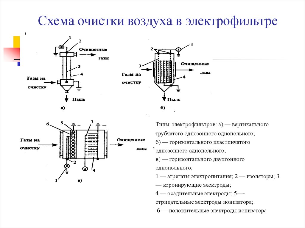 Схема очистки воздуха в электрофильтре