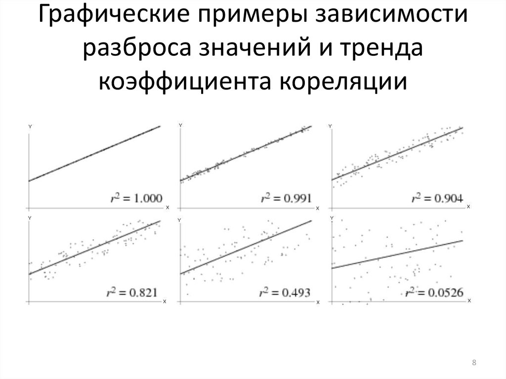 Графические примеры зависимости разброса значений и тренда коэффициента кореляции