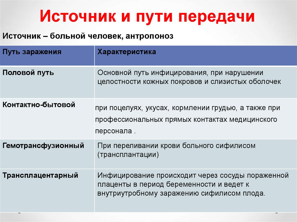 Источник передачи. Проказа болезнь пути передачи. Механизм передачи проказа.