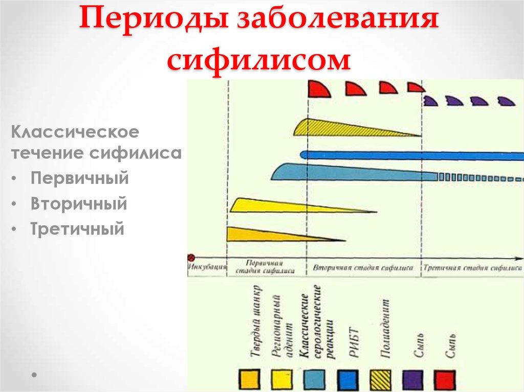 Периоды болезни