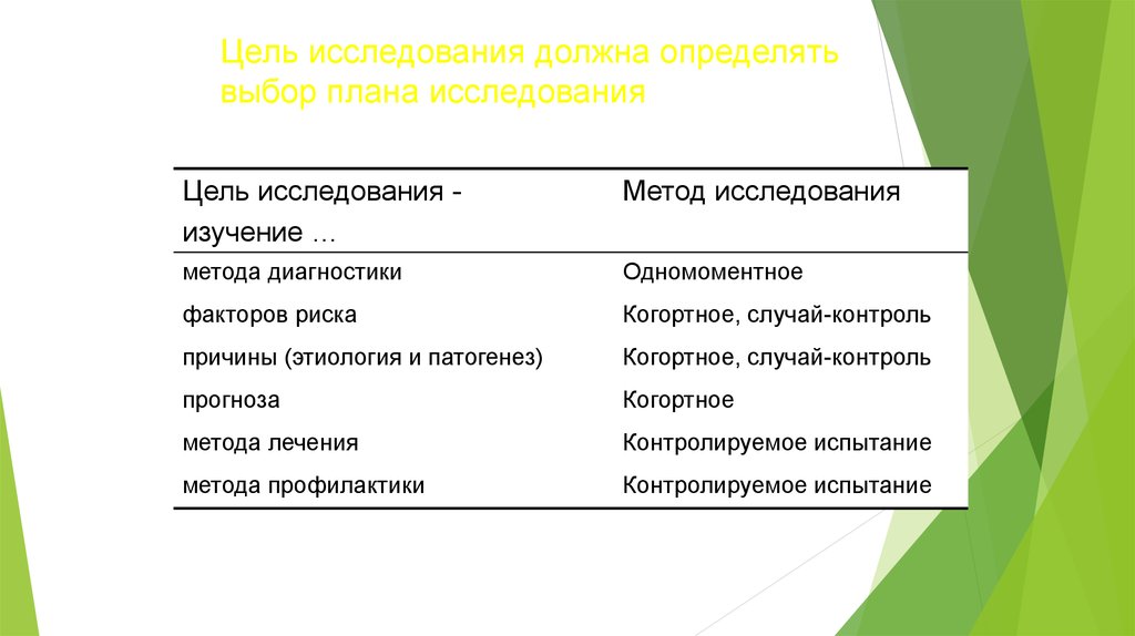 Исследование следуй. План дизайн исследования. Цель метода исследования. Методы исследования в дизайне. Методы исследования в дизайне интерьера.