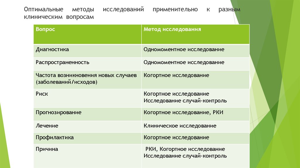 Методы изучения вопросов. Оптимальные методы исследования. Методы исследования в дизайне. Таблица методы клинического исследования. Методы исследования в дизайне интерьера.