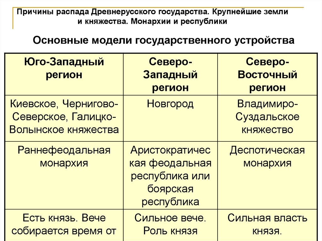 Период распада древнерусского государства. Монархии и Республики древнерусского государства. Причины распада древнерусского государства. Причины распада древнерусского. Причины распалс древнкрусского госуд.