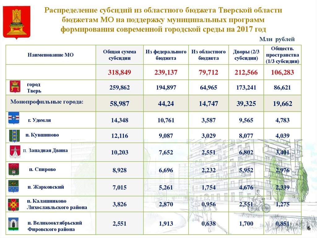 Распределение дотаций