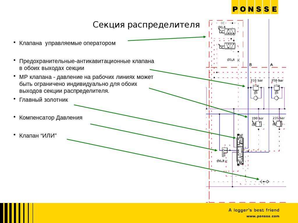 Характеристика распределителя