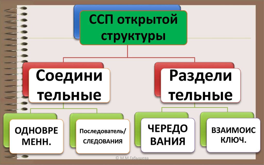 Структурные схемы ссп