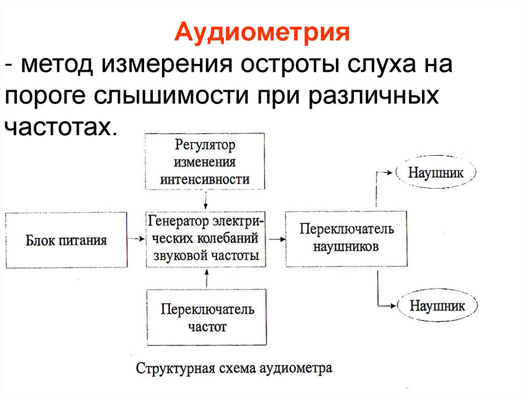 Аудиометр структурная схема