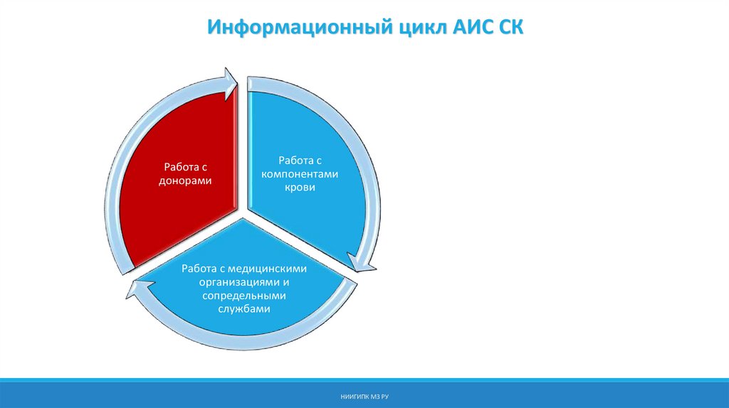 Аис мз красноярск. Информационный цикл. Информационные системы цикл. Цикл коммуникации с донором. Работа с компонентами.