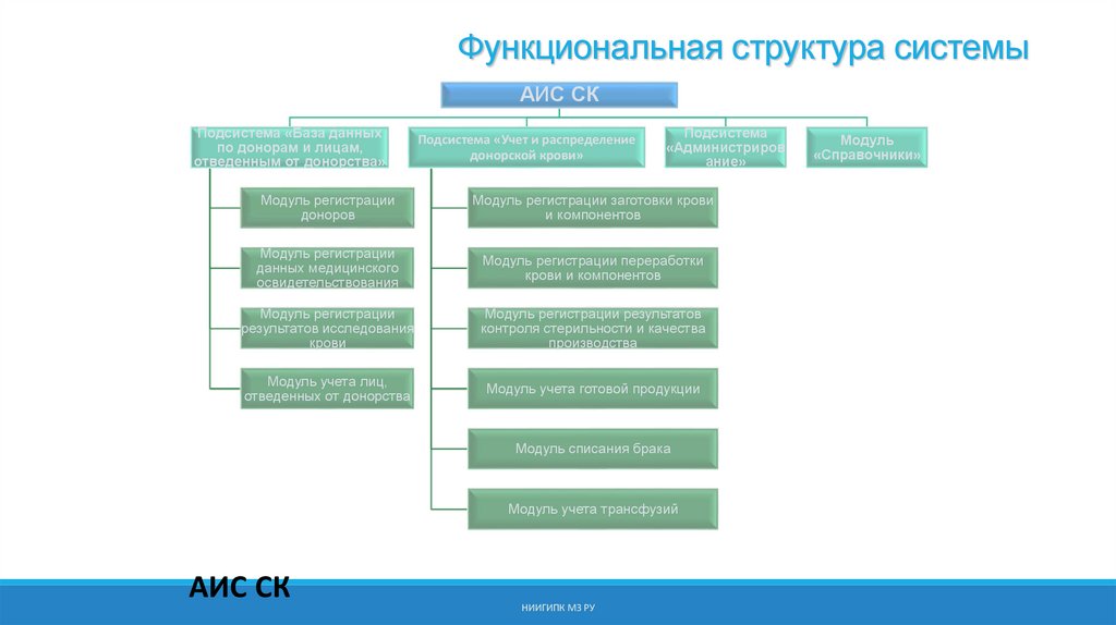 Функциональный состав системы. Функциональная структура АРМ экономиста. Структура и функционал документообеспечения в холдинге. Функциональную структуру СФЗ. Функциональную структуру АРМ бухгалтера.