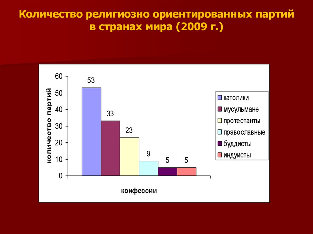 Религиозные числа. Численность религиозных онлайн. Количество межрелигиозных отношений в мире. Количества религия нлсиленике сколько. На мира сколько рилига.