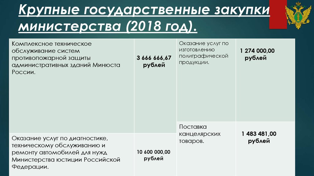Крупные государственные закупки министерства (2018 год).