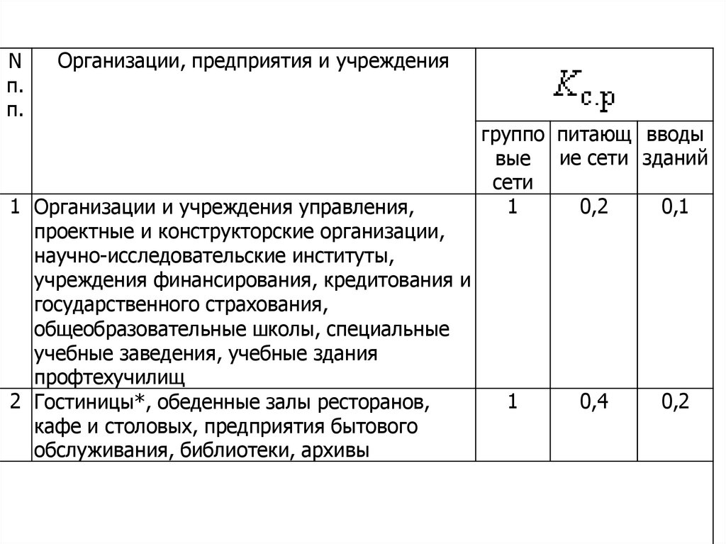 Нагрузка на электрическую сеть. Электрическая нагрузка. Таблица расчетных электрических нагрузок. Расчет электрических нагрузок. Временная нагрузка на жилой дом.