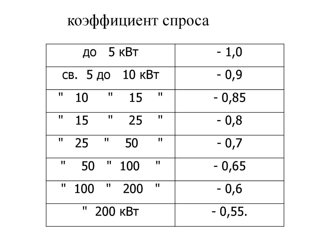 Показатели спроса