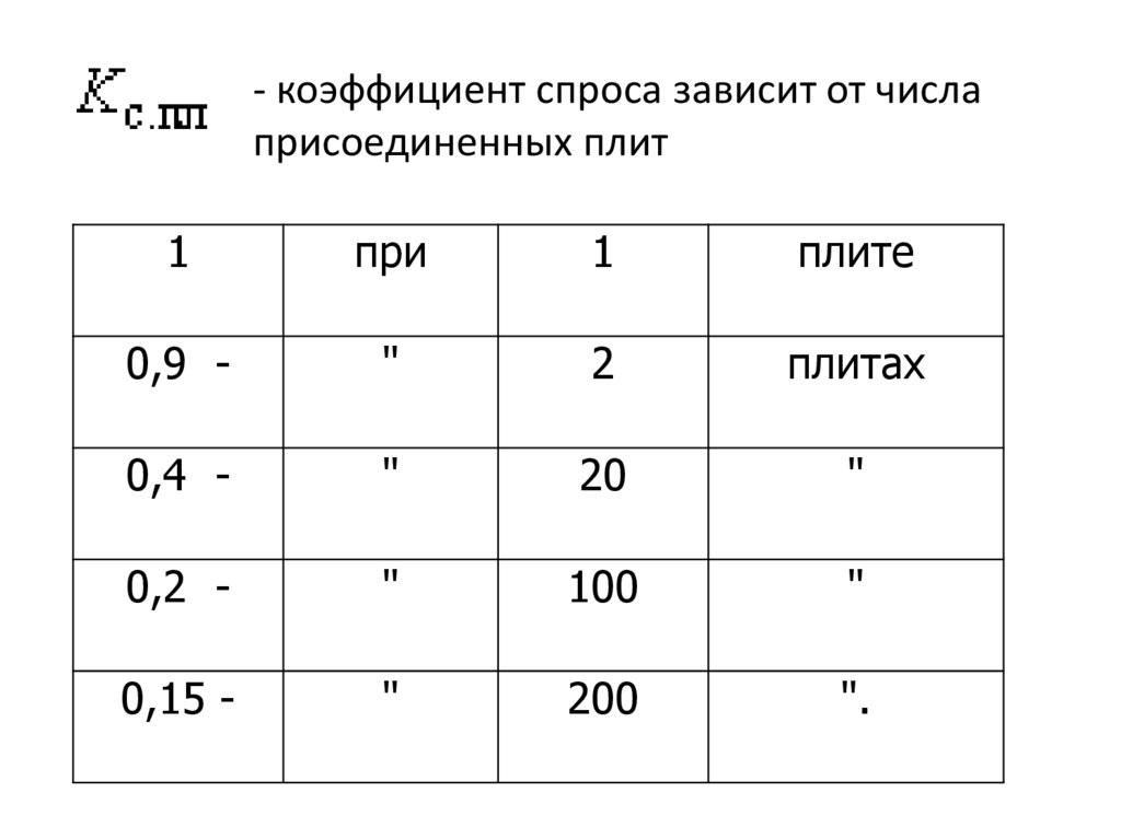 Показатели спроса