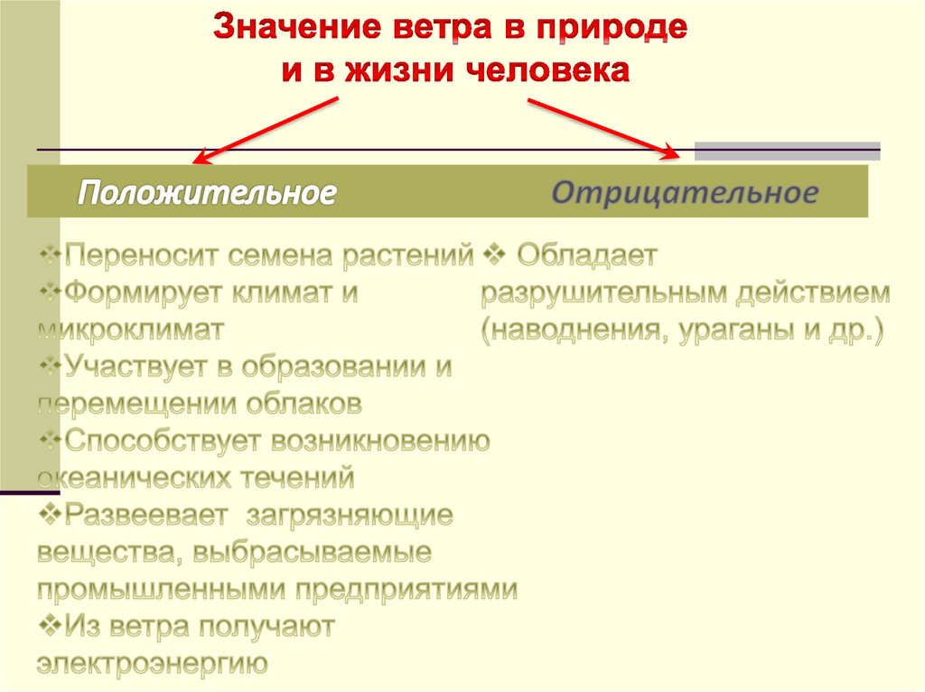 Роль ветров. Положительное и отрицательное значение ветра. Значение ветра в природе. Значение ветра в жизни человека. Значение ветра в природе и в жизни человека.