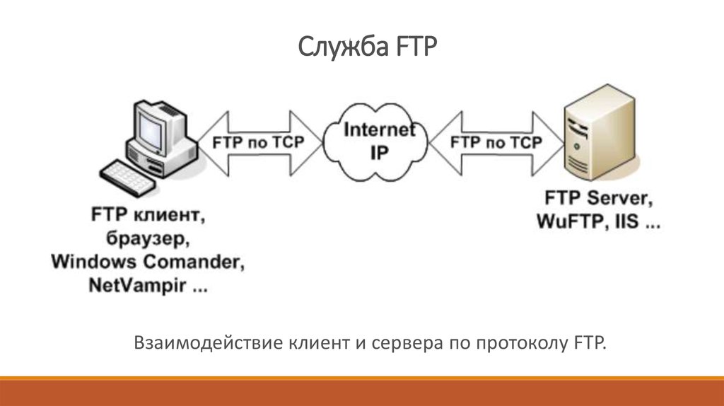 Схема работы FTP. Протокол FTP TFTP. Что располагается на FTP-серверах. Схема обмена по протоколу FTP.