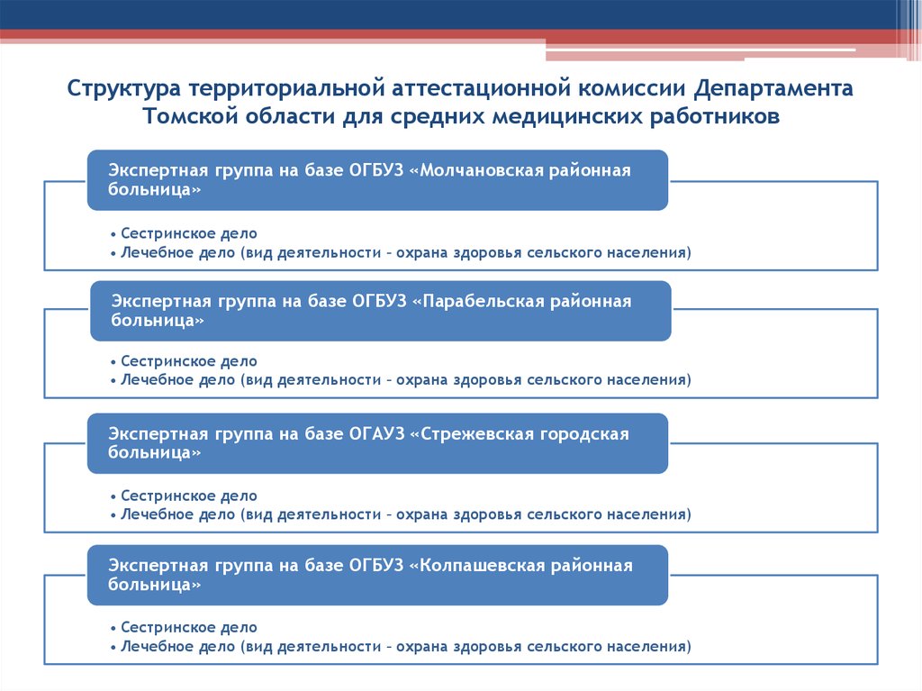 Департамент здравоохранения аттестация