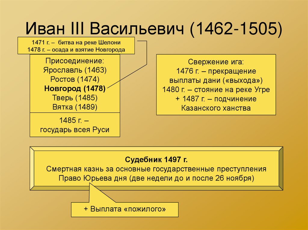 Иван III Васильевич (1462-1505)