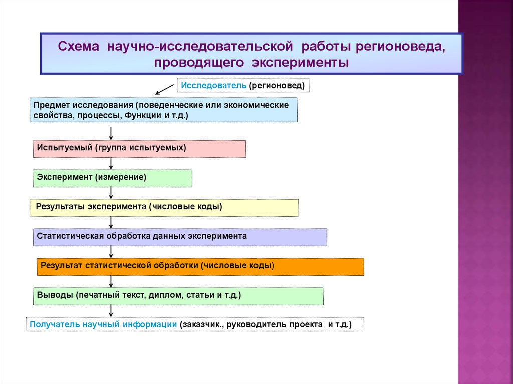 Научно исследовательская работа схема