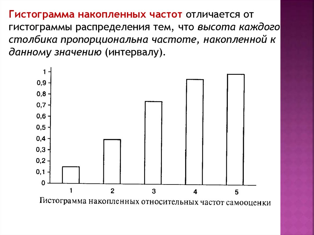 Гистограмма относительных частот интервального ряда