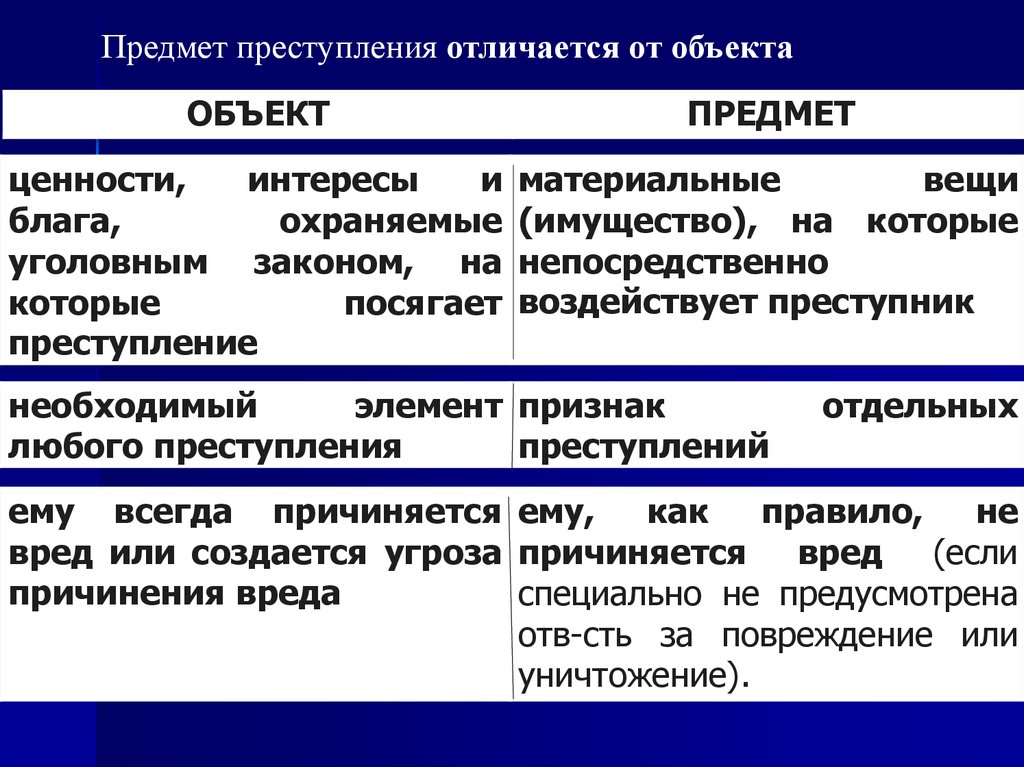 Чем отличается уголовный. Чем отличается объект от предмета преступления. Объект и предмет преступления. Предмет и объект преступления отличие. Отличие предмета преступления от объекта преступления.